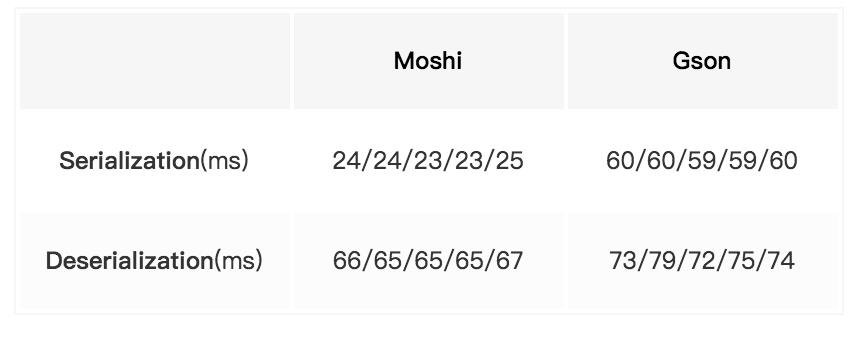 Square新作，新一代Json解析库Moshi使用及原理解析