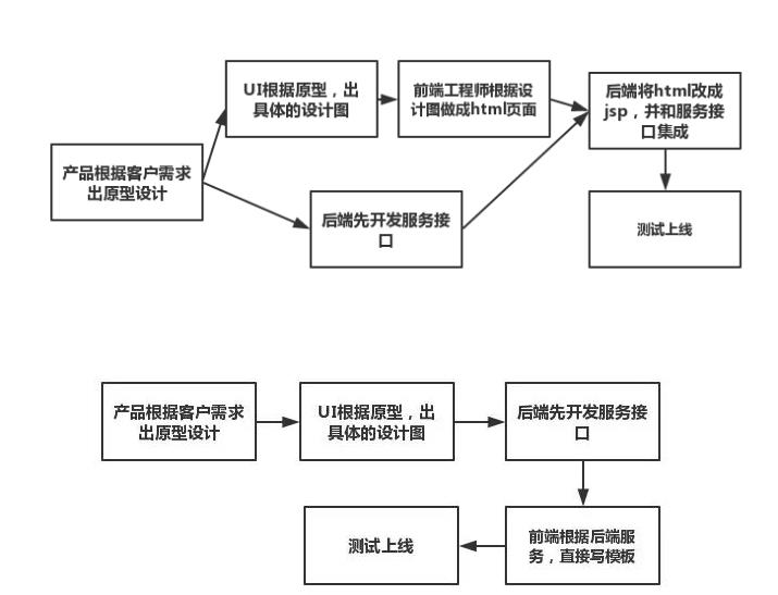 都快0202年了，你竟然还不懂前后端分离...