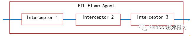 Flume+Morphlines实现数据的实时ETL