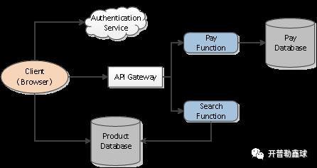 大狗哥学堂：Serverless的入门与思考