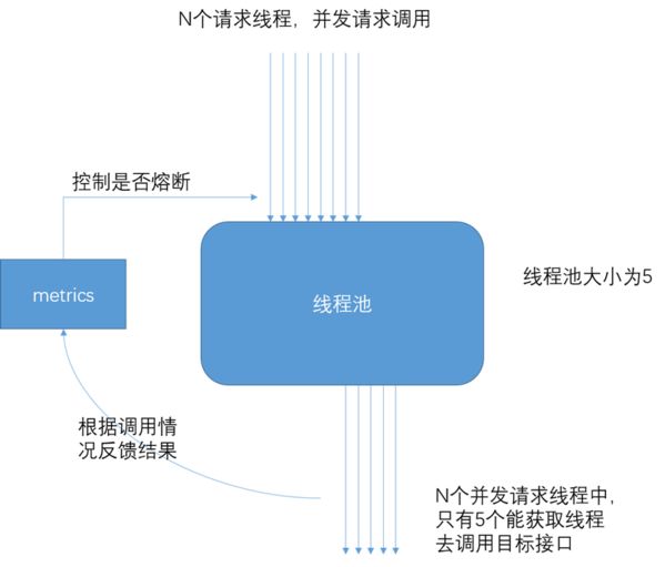 Hystrix 分布式系统限流、降级、熔断框架