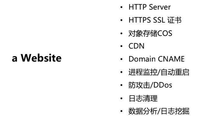 前端如何真正晋级成全栈：腾讯Serverless前端落地与实践