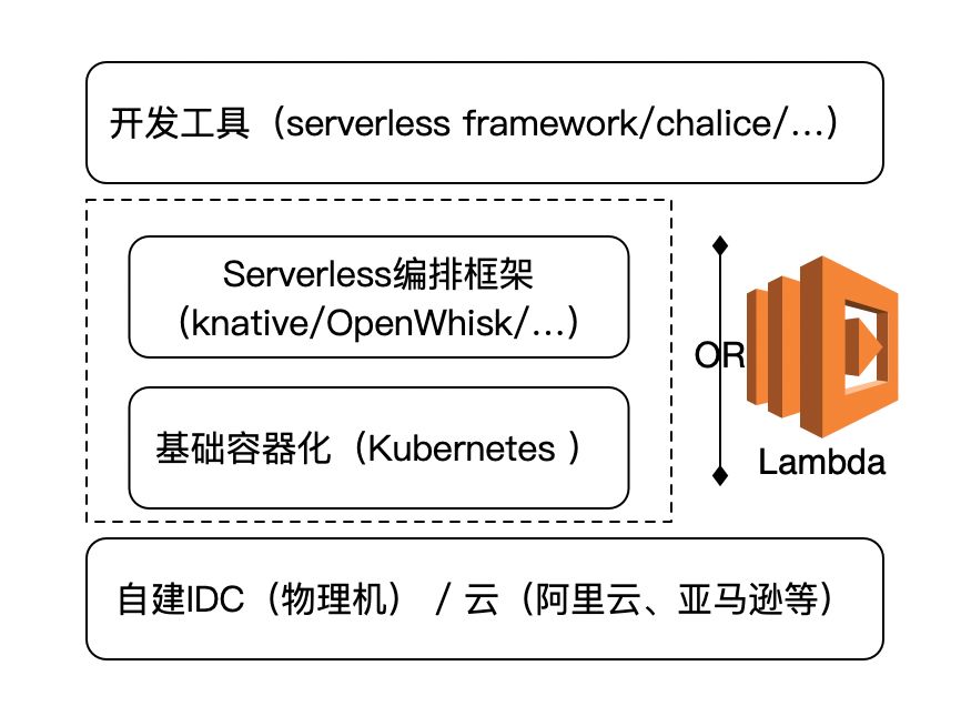 人人都在说的Serverless，你真的懂吗？