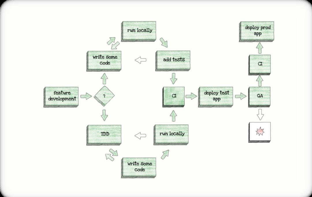 [译] 测试 Serverless 应用的最佳方法