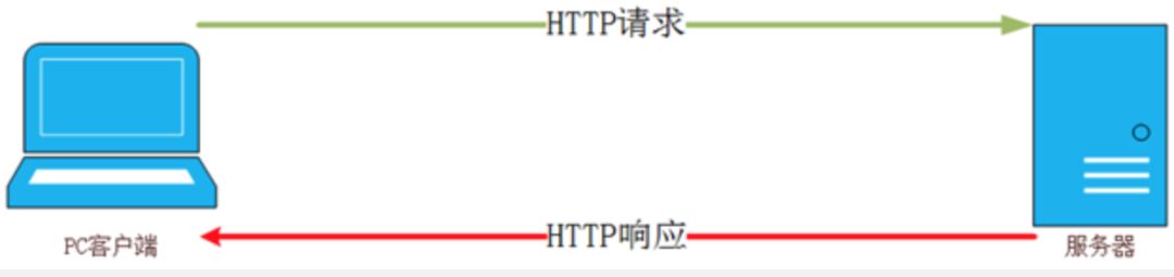 Java面试HTTP篇（一）：HTTP协议