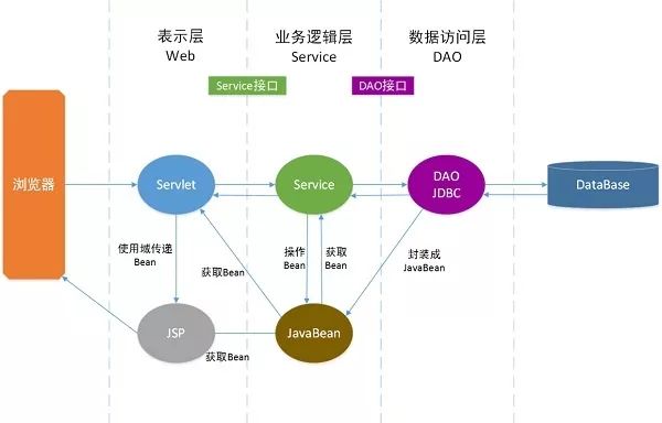 javaEE体系结构