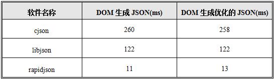 如何选择JSON组件？我们是认真的