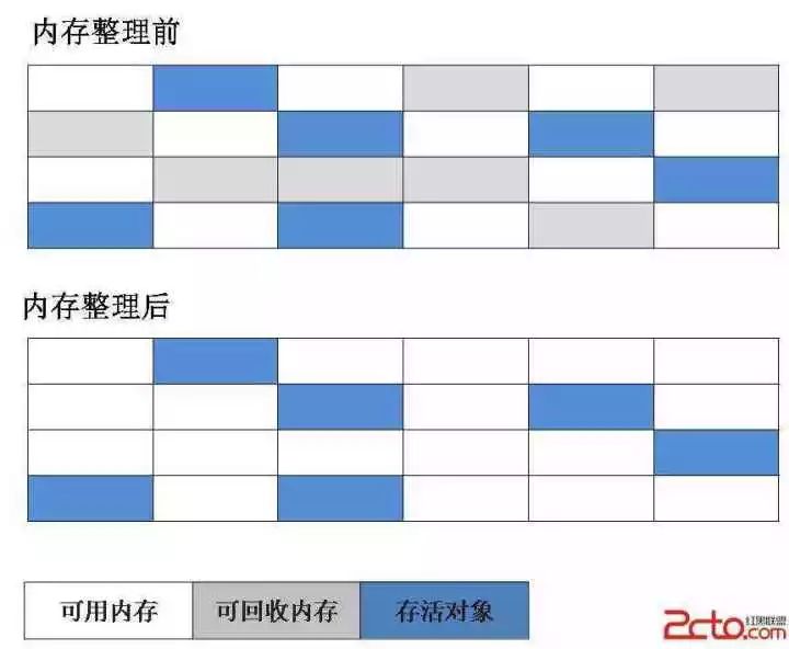 Java虚拟机—堆内存分代和GC垃圾收集算法