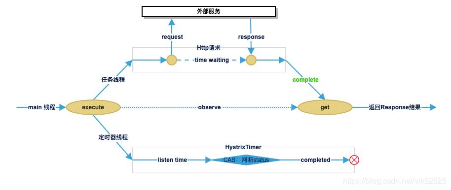 关于Hystrix超时机制和线程状态的测试观察和个人理解