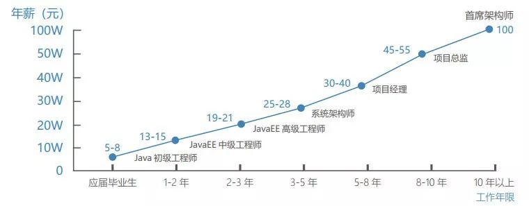 联招精选 JavaEE+大数据