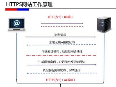 SEO基础之https工作原理是什么？