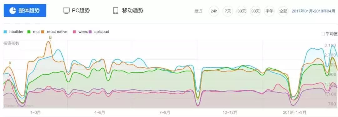 中国技术界小奇迹：HBuilder开发者突破200万