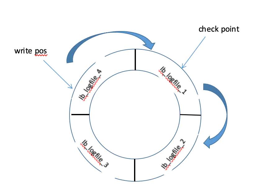 mysql日志系统之redo log和bin log