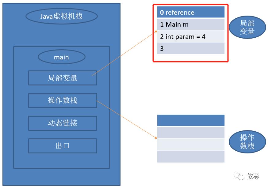 浅谈Java虚拟机运行机制（一）