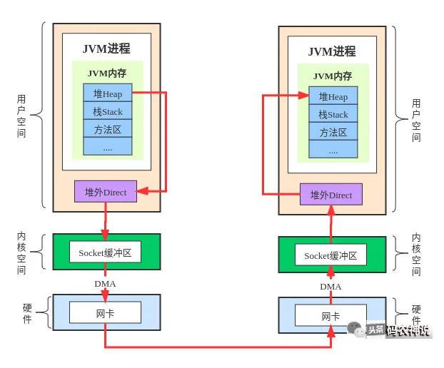 百万并发「零拷贝」技术系列之经典案例Netty