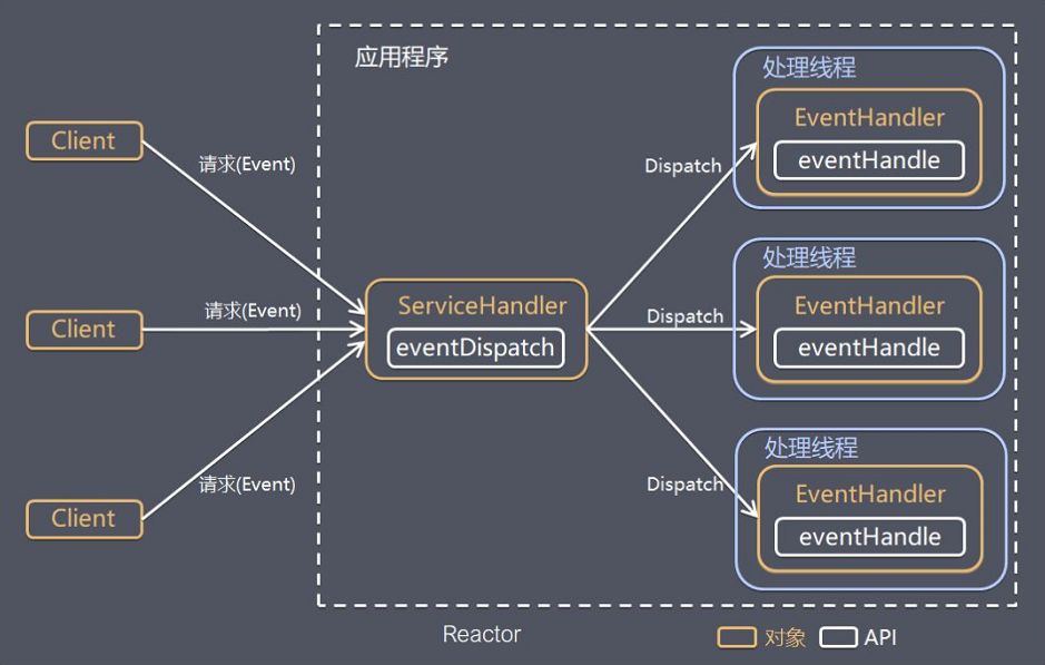 Netty原理架构解析