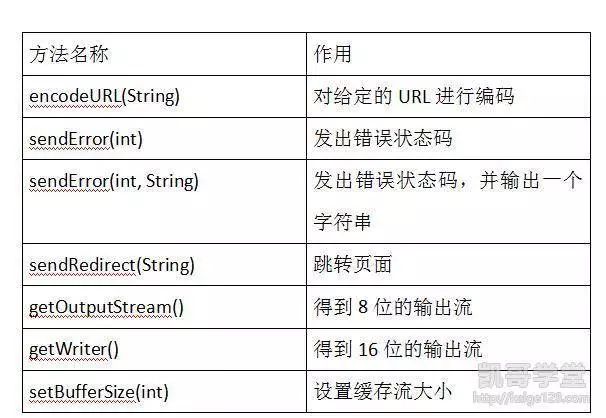 关于乱码问题的解决与HttpServletResponse中的方法