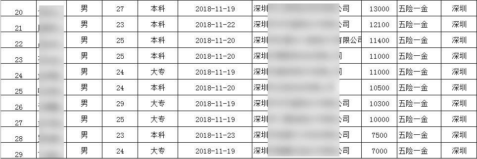 薪资|深圳JavaEE就业38期，平均薪资11054.84元，毕业10个工作日，就业率43.06%