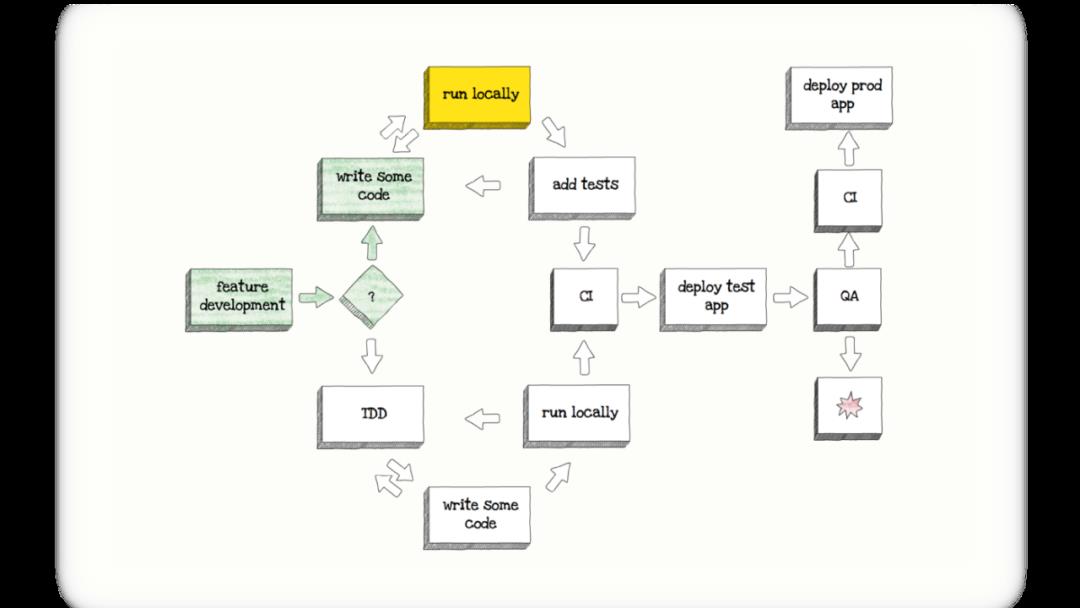 [译] 测试 Serverless 应用的最佳方法