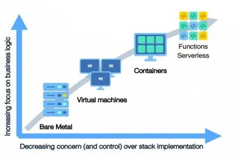 当 RocketMQ 遇上 Serverless，会碰撞出怎样的火花？