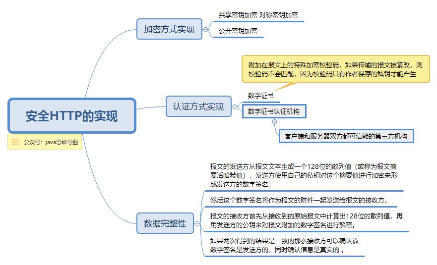 【思维导图】深入理解HTTPS原理、过程