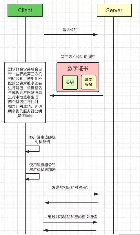 看图学 HTTPS