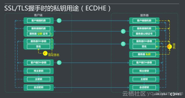 阿里云技术专家金九：Tengine HTTPS原理解析、实践与调试