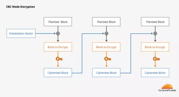 HTTPS 协议降级攻击原理