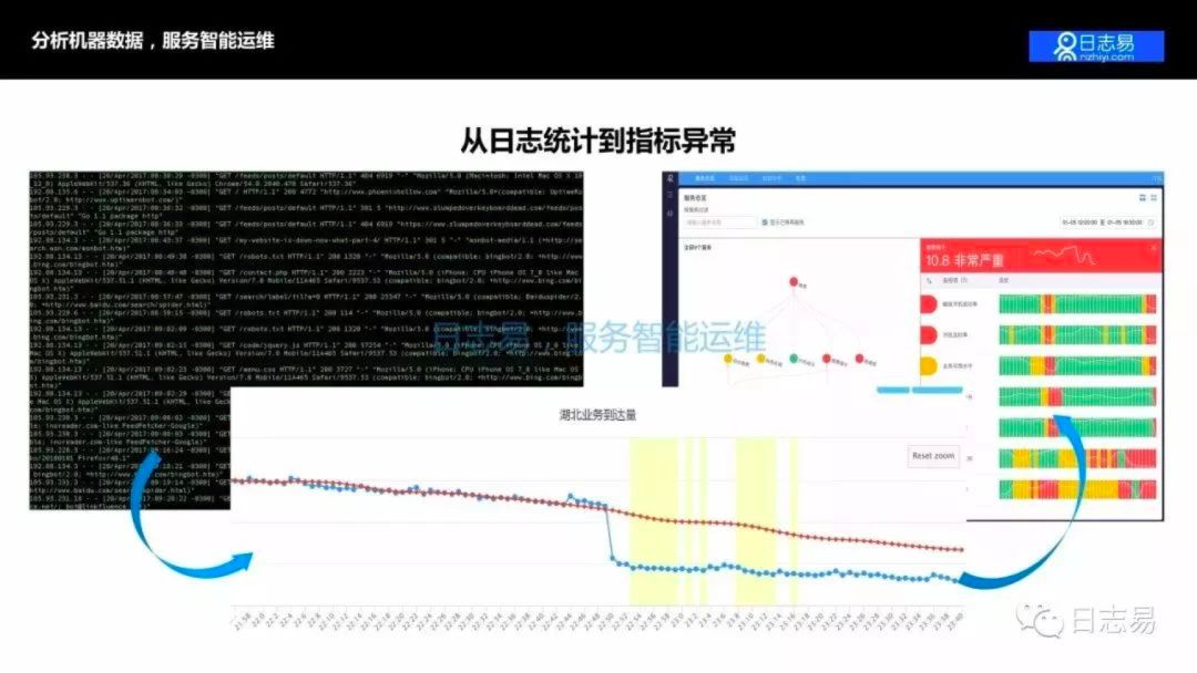 日志系统的 AIOps 应用，及日志易智能日志中心运营之道