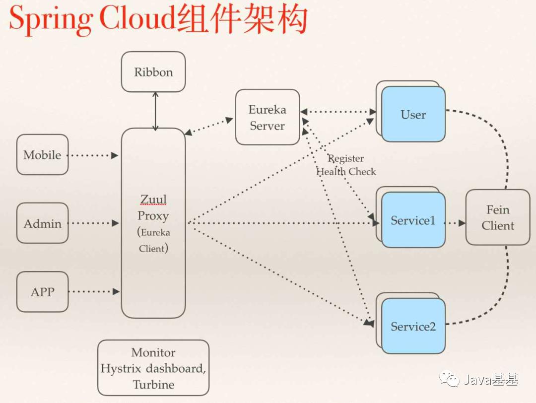 把 Spring Cloud 给拆了！详解每个组件的作用