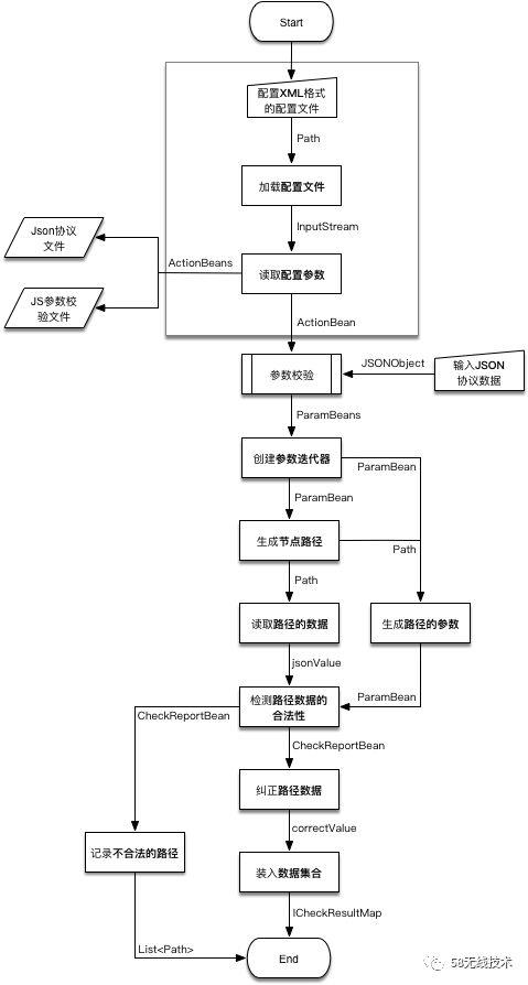 Json协议参数校验在58APP上的设计与应用