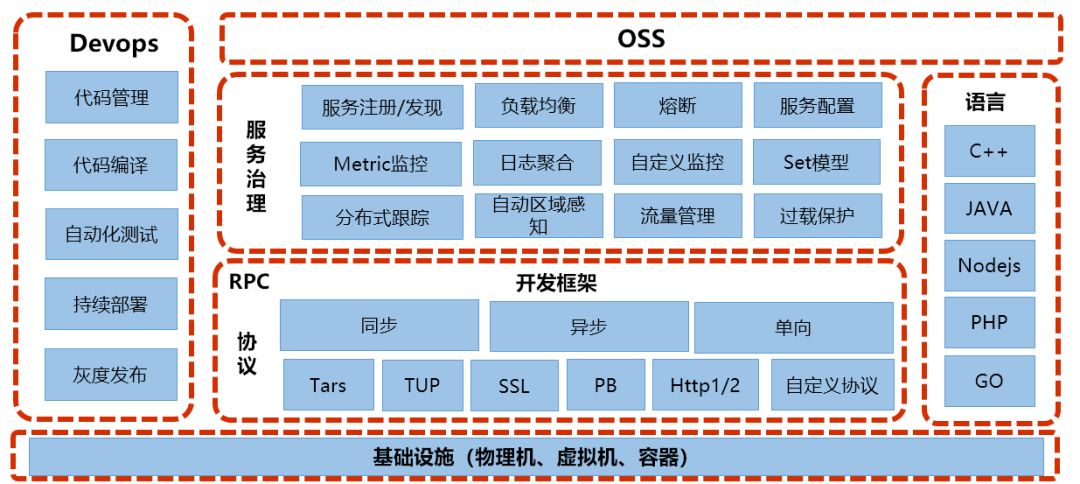 腾讯 Tars 开源 Go 版本 Tars-Go，并发性能比 gRPC 高 5 倍