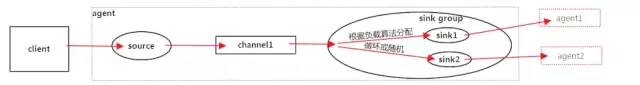 Flume学习系列(三)---- Channel Selector与Sink Processors