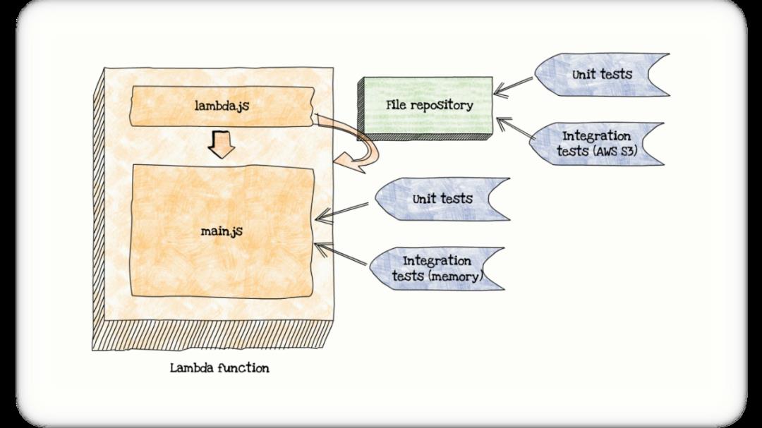 [译] 测试 Serverless 应用的最佳方法