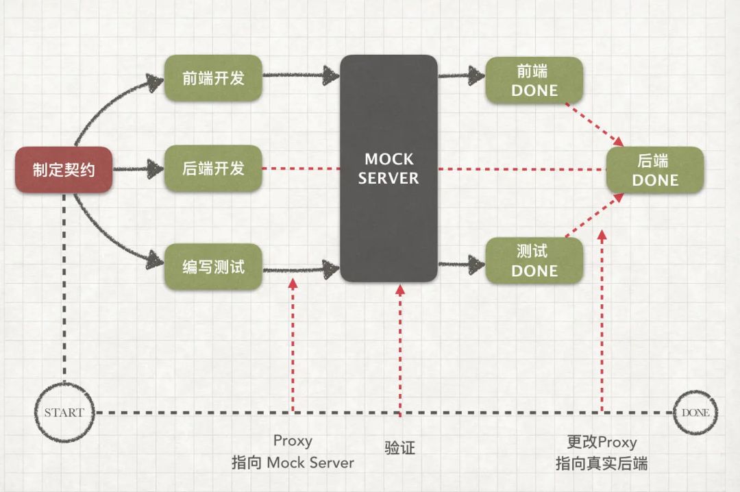 说实话：前后端分离后，比从前更痛苦了