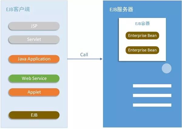 javaEE体系结构