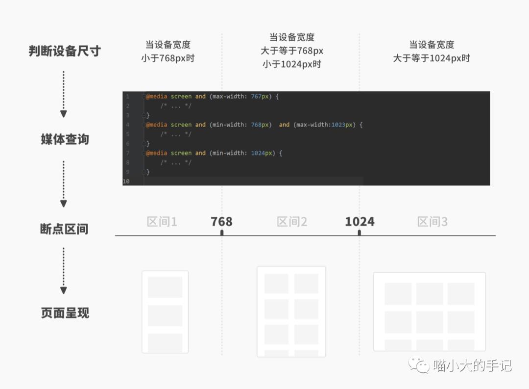 多屏时代来喽！你掌握响应式设计了吗?