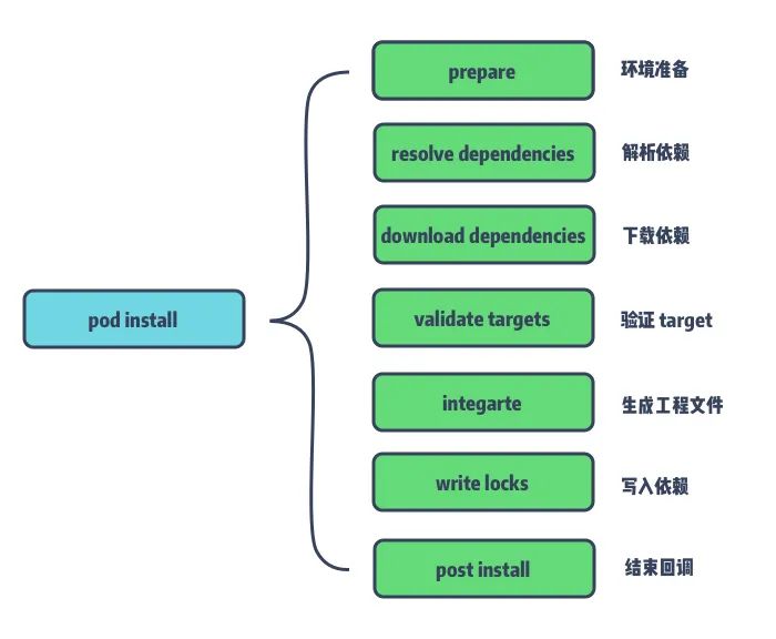 2. 整体把握 CocoaPods 核心组件