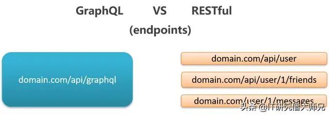 干掉 Restful API，GraphQL 隆重出世！