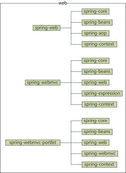 Spring framework体系结构及内部各模块jar之间的maven依赖关系