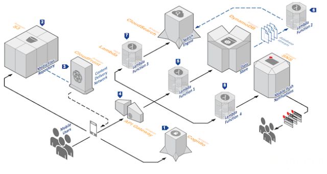 干货| Serverless架构真的是“无服务器”吗？