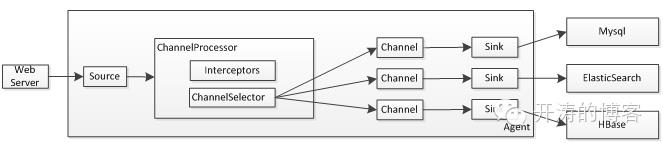 Flume架构与源码分析-整体架构