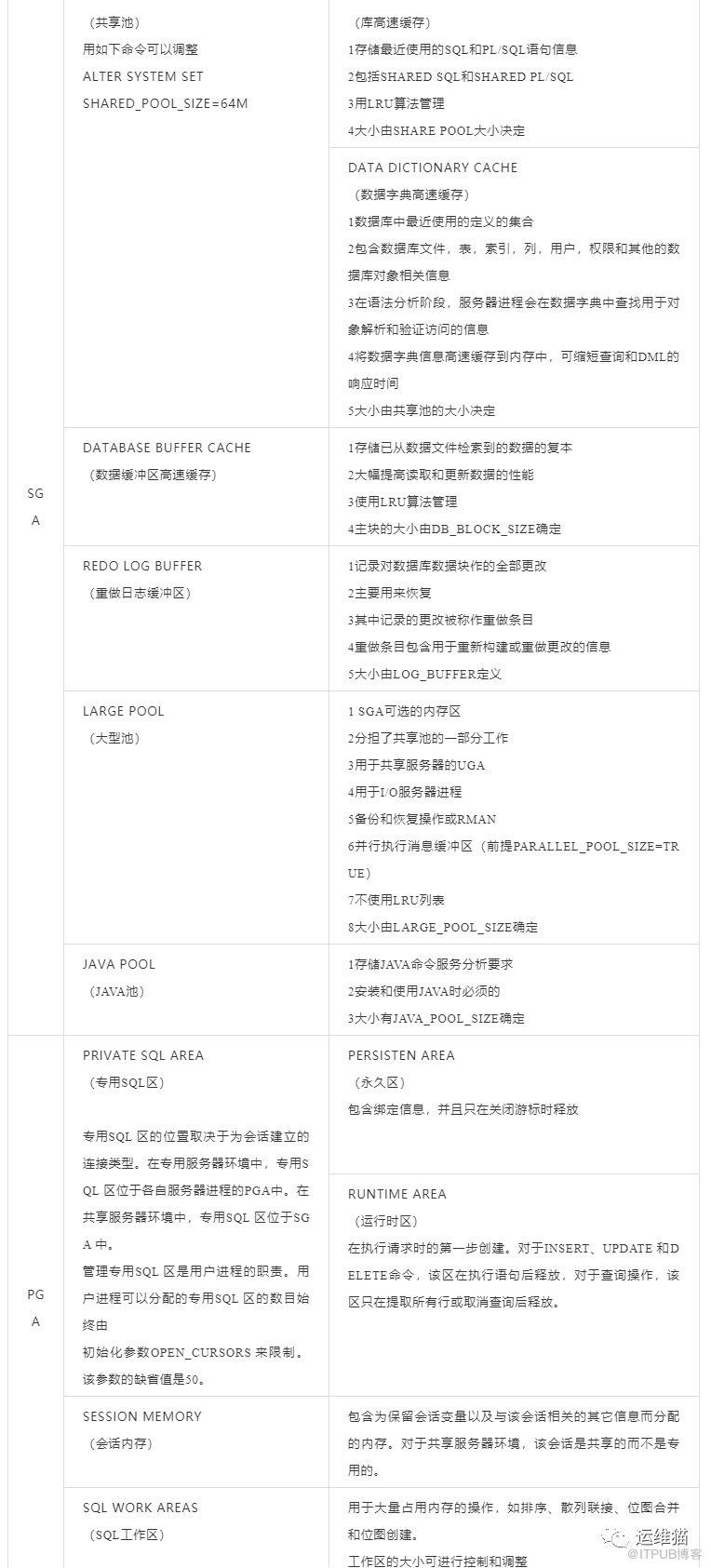 Oracle架构、原理、进程