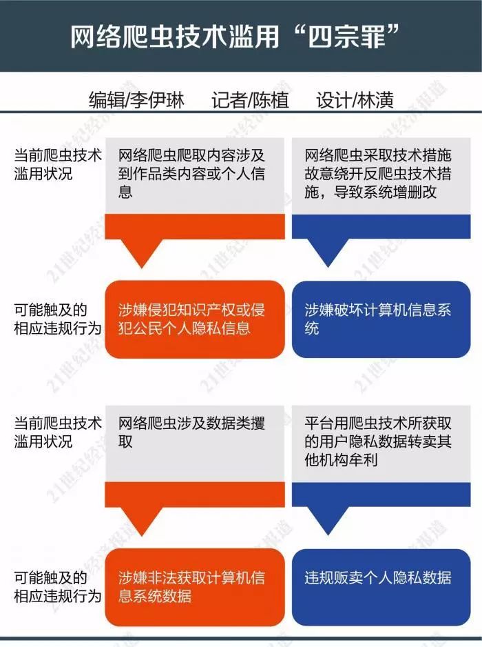 网络爬虫技术滥用被查 消费金融风控面临再造