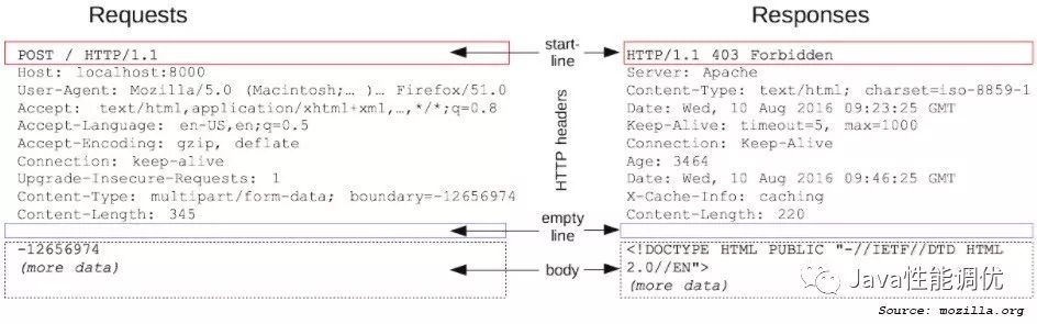 Web性能101:HTTP Headers