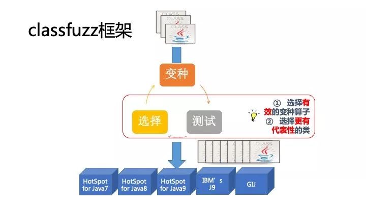 学术干货|深入浅出解读 Java 虚拟机的差别测试技术