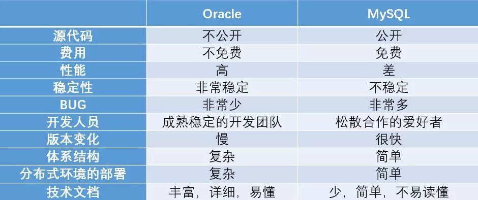 Oracle与MySQL，谁优谁劣？