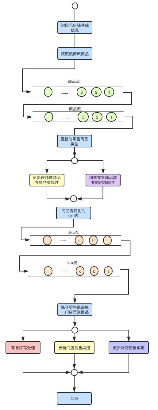 有赞响应式架构与 RxJava 实践