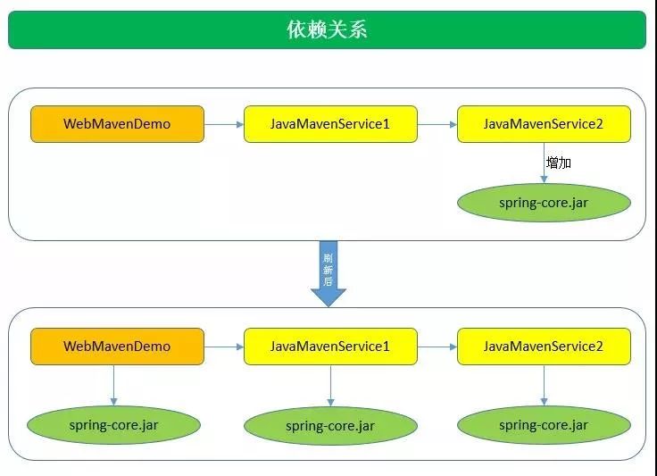 Maven最全知识点总结 可以收藏啦