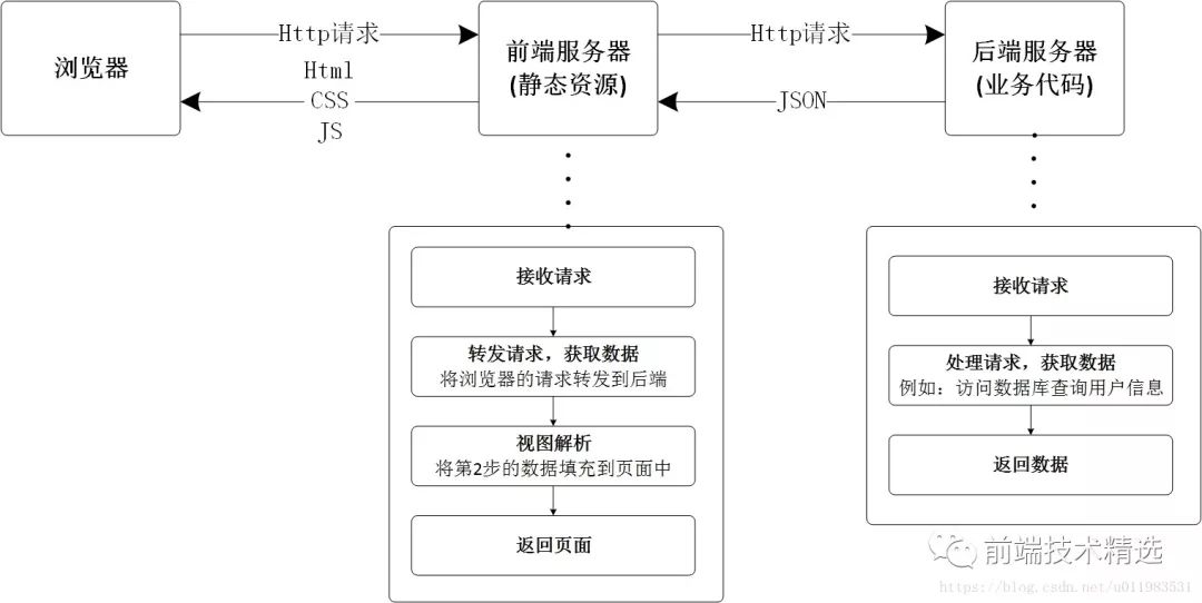 前后端分离架构：Web 实现前后端分离，前后端解耦